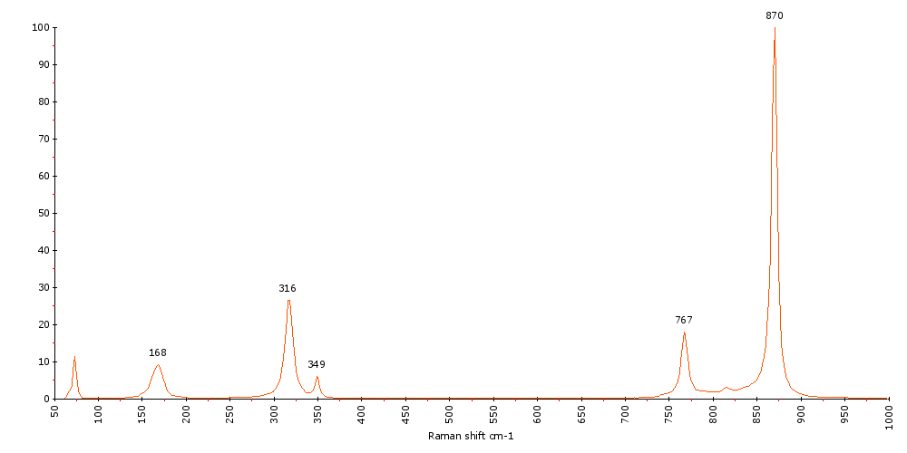 Raman Spectrum of Wulfenite (181) 